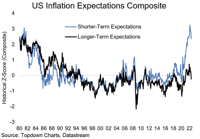 Zdroj: Topdown Charts