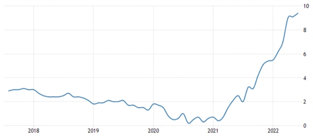 Spojené království - meziroční inflace, zdroj: tradingeconomics.com
