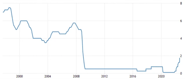 Bank of England - základní úroková sazba, zdroj: tradingeconomics.com