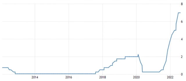 ČNB - základní úroková sazba, zdroj: tradingeconomics.com