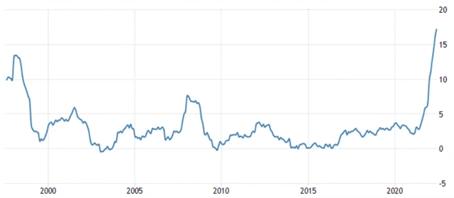 ČR - meziroční inflace, zdroj: tradingeconomics.com