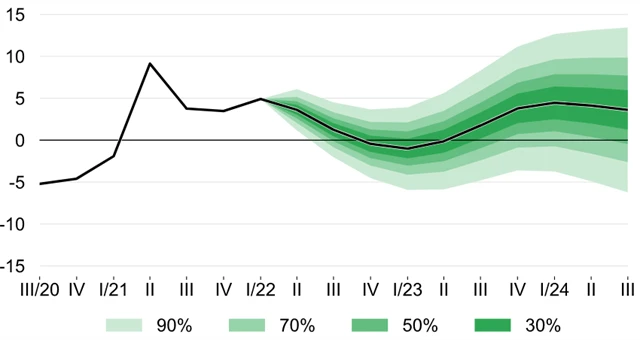 ČNB - prognóza vývoje HDP, zdroj: ČNB