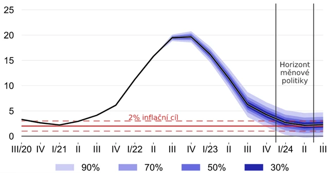 ČNB - prognóza vývoje inflace, zdroj: ČNB