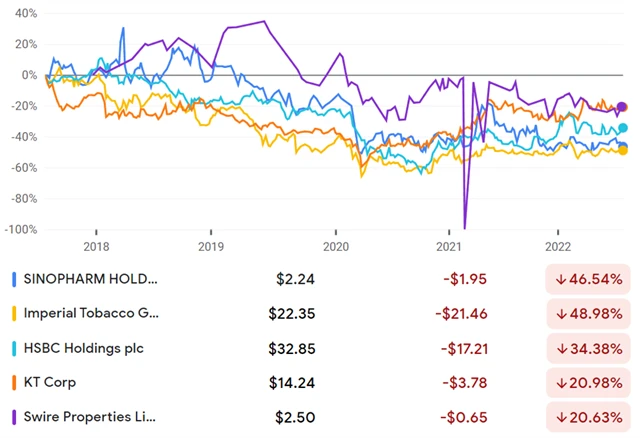 Sinopharm Group, Imperial Brands, HSBC Holdings, KT Corp, Swire Properties