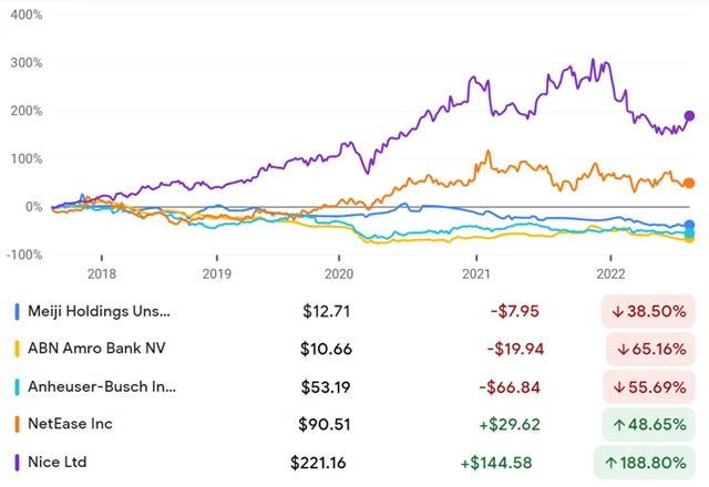 Meiji Holdings, ABN Amro, Anheuser-Busch InBev, NetEase, Nice Systems