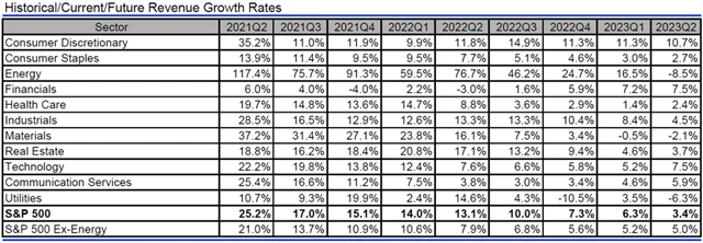 USA - tržby, přehled