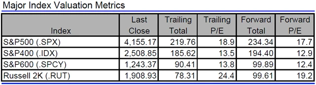USA - valuace indexů