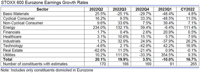 Evropa - zisky, přehled