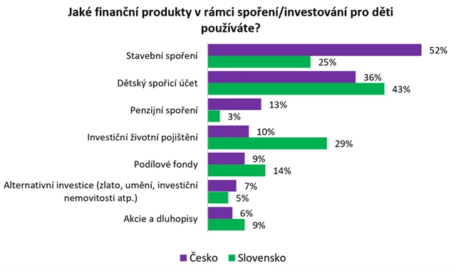 Využívání finančních produktů při spoření pro děti v ČR a SR