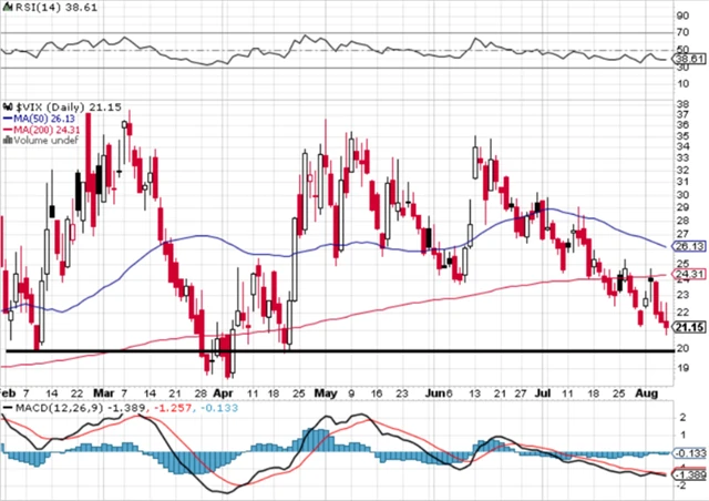 VIX - technická analýza (5. 8. 2022)