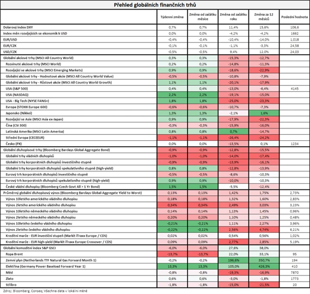 Vývoj na trzích v týdnu do 5. 8. 2022