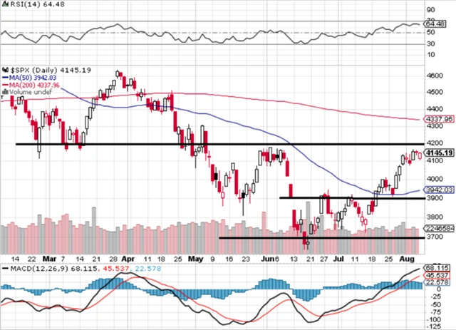 S&P 500 - technická analýza (5. 8. 2022, denní).png