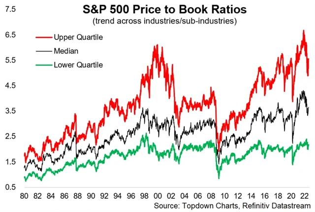 S&P 500 - ocenění podle P/B