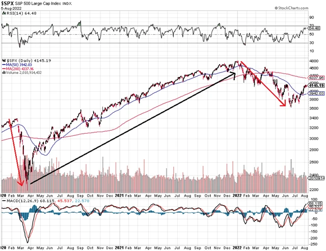 S&P 500 od roku 2020