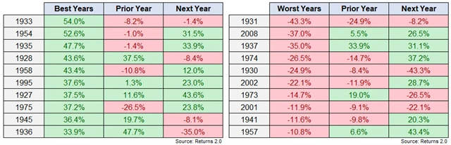 Nejlepší a nejhorší roky na americkém akciovém trhu a roky předcházející a následující, zdroj: Returns 2.0