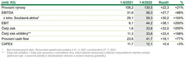 ČEZ - hospodářské výsledky za 1H2022, zdroj: ČEZ