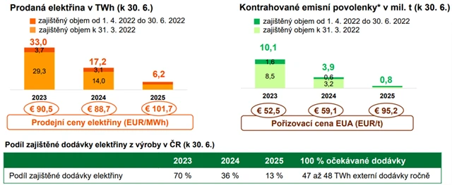 ČEZ - předprodej elektřiny a kontrahované emisní povolenky, zdroj: ČEZ