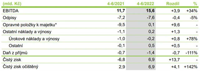 ČEZ - hospodářské výsledky za 2Q2022, zdroj: ČEZ