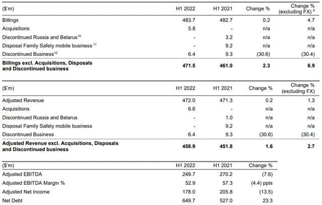 Avast - hospodářské výsledky za 1H2022, zdroj: Avast