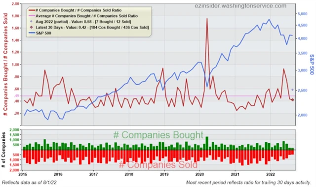 S&P 500 a aktivita insiderů