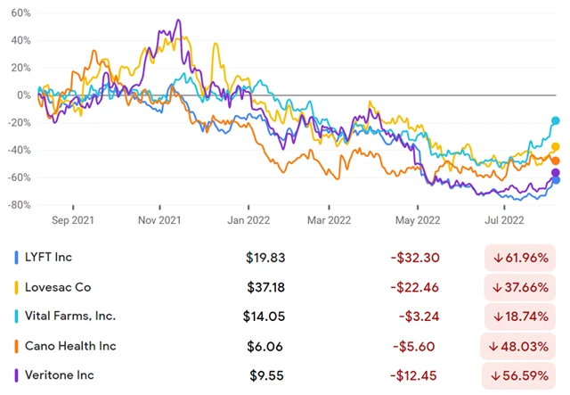LYFT, Lovesac, Vital Farms, Cano Health, Veritone