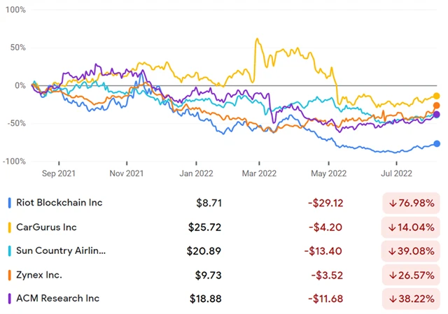 Riot Blockchain, CarGurus, Sun Country Airline Holdings, Zynex, ACM Research