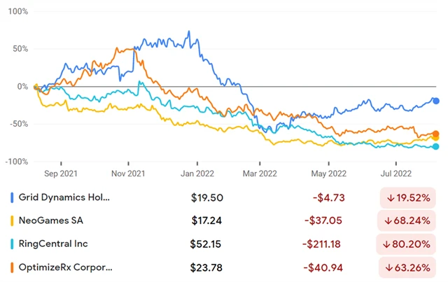Grid Dynamics, NeoGames, RingCentral, OptimizeRx