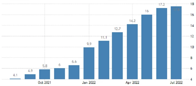 ČR - meziroční inflace, zdroj: tradingeconomics.com