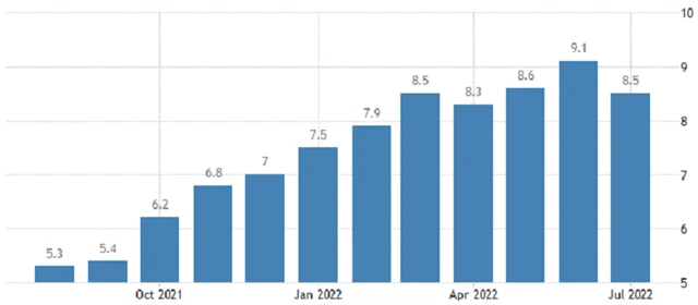 USA - meziroční inflace, zdroj: tradingeconomics.com