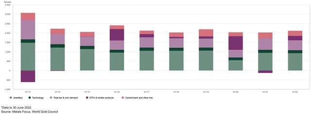 Struktura poptávky po zlatě v prvních šesti měsících let 2013 až 2022, zdroj: WGC