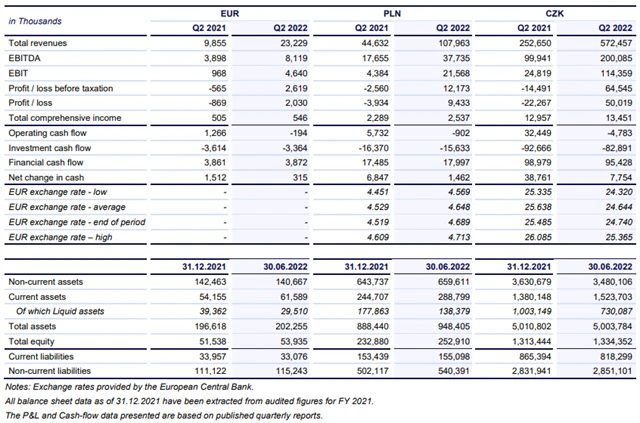 Photon Energy - hospodářské výsledky za 2Q2022, zdroj: Photon Energy