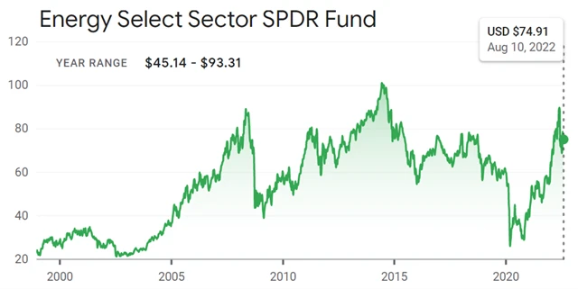 Energy Select Sector SPDR Fund