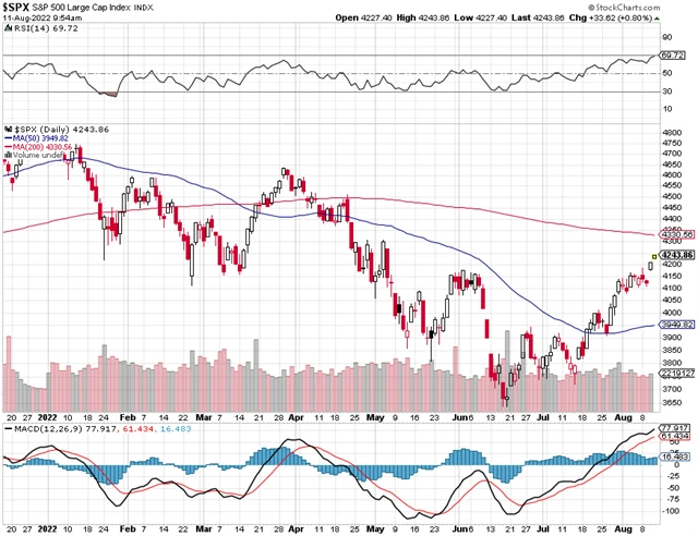S&P 500 - technická analýza