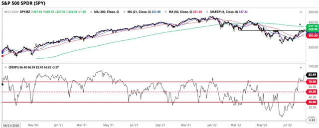 S&P 500 a podíl titulů nad 50denním průměrem