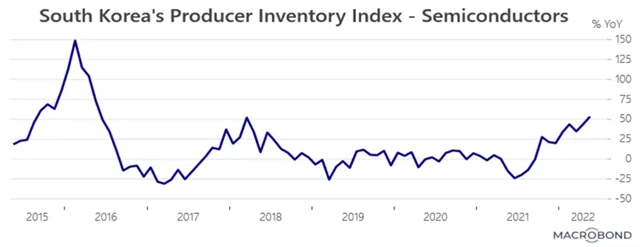 Zásoby čipů v Jižní Koreji