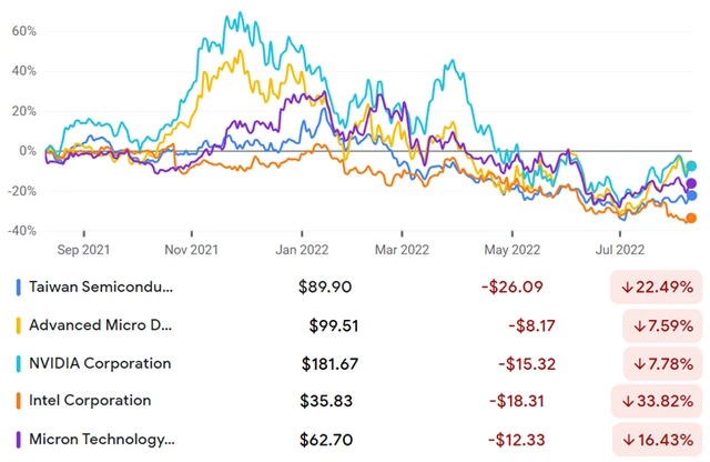 Akcie výrobců polovodičů