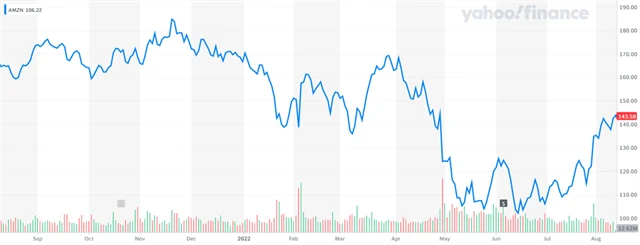 Vývoj ceny akcií Amazonu v ročním horizontu, zdroj: Yahoo! Finance