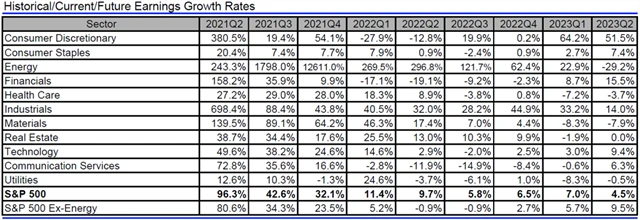 USA - zisky, přehled