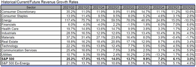 USA - tržby, přehled