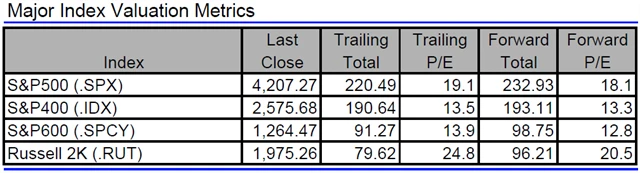 USA - valuace indexů