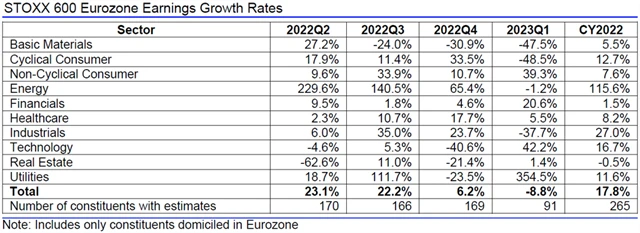 Evropa - zisky, přehled