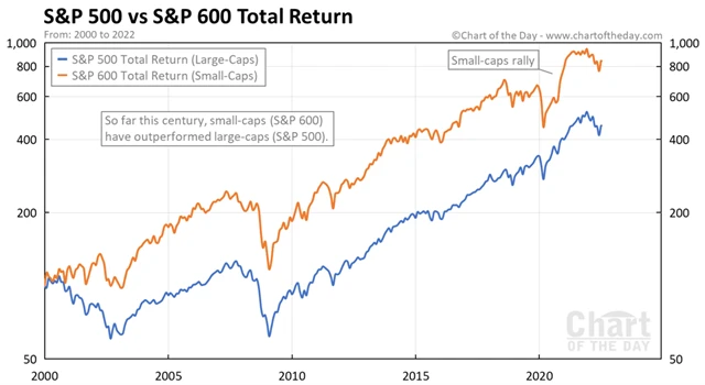 S&P 500 TR vs. S&P 600 TR