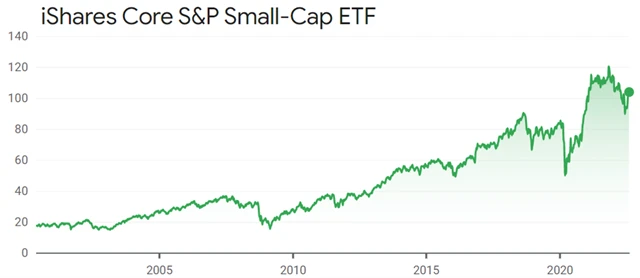 iShares Core S&P Small-Cap ETF