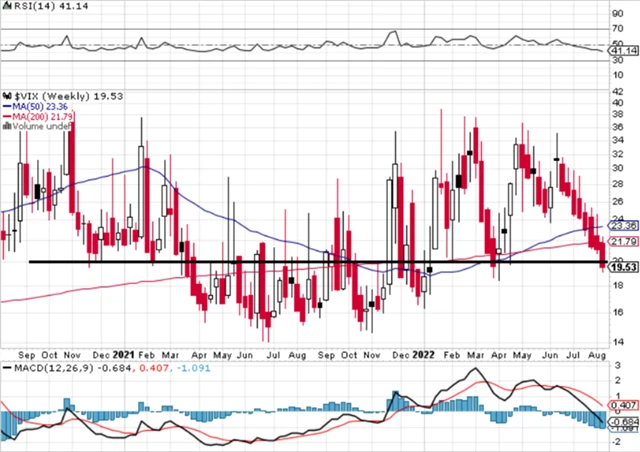 VIX - technická analýza (12. 8. 2022)