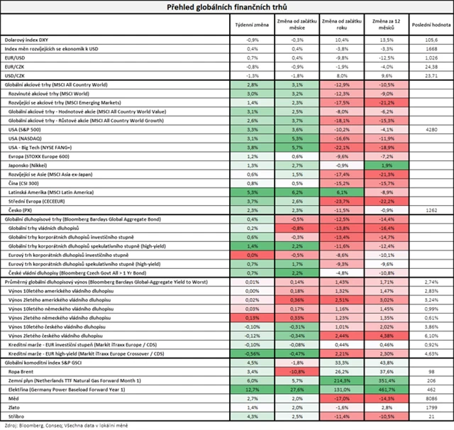 Vývoj na trzích v týdnu do 12. srpna 2022