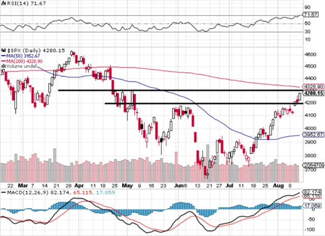 S&P 500 - technická analýza (12. 8. 2022)