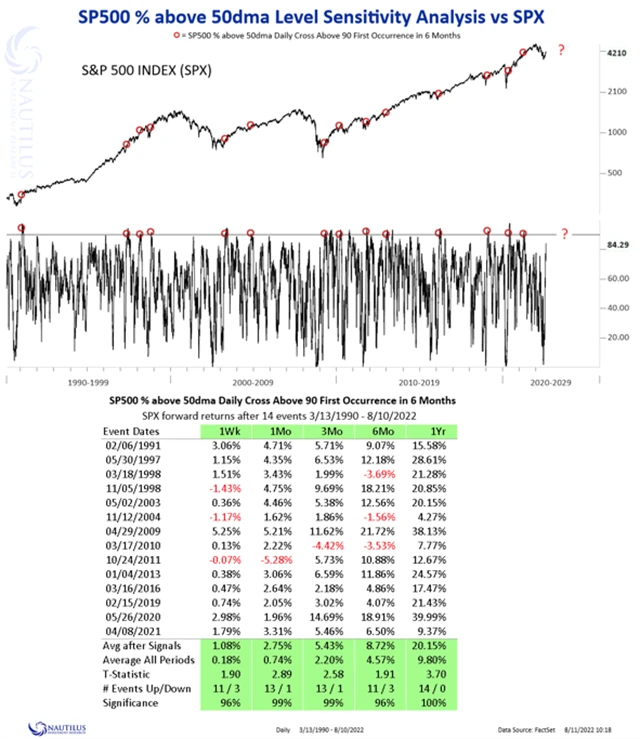 S&P 500 a výkonnost po zvýšení podílu titulů nad 50denním průměrem nad 90 procent po alespoň 6 měsících