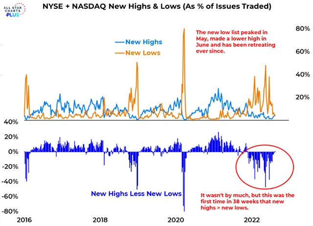 Na americkém trhu po dlouhé době v týdnu bylo více ročních maxim než minim na úrovni jednotlivých titulů