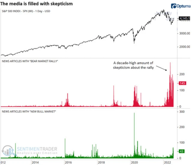 S&P 500 a nálada v mediálních výstupech