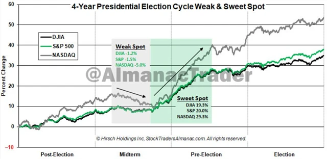 Americké akcie a prezidentský cyklus